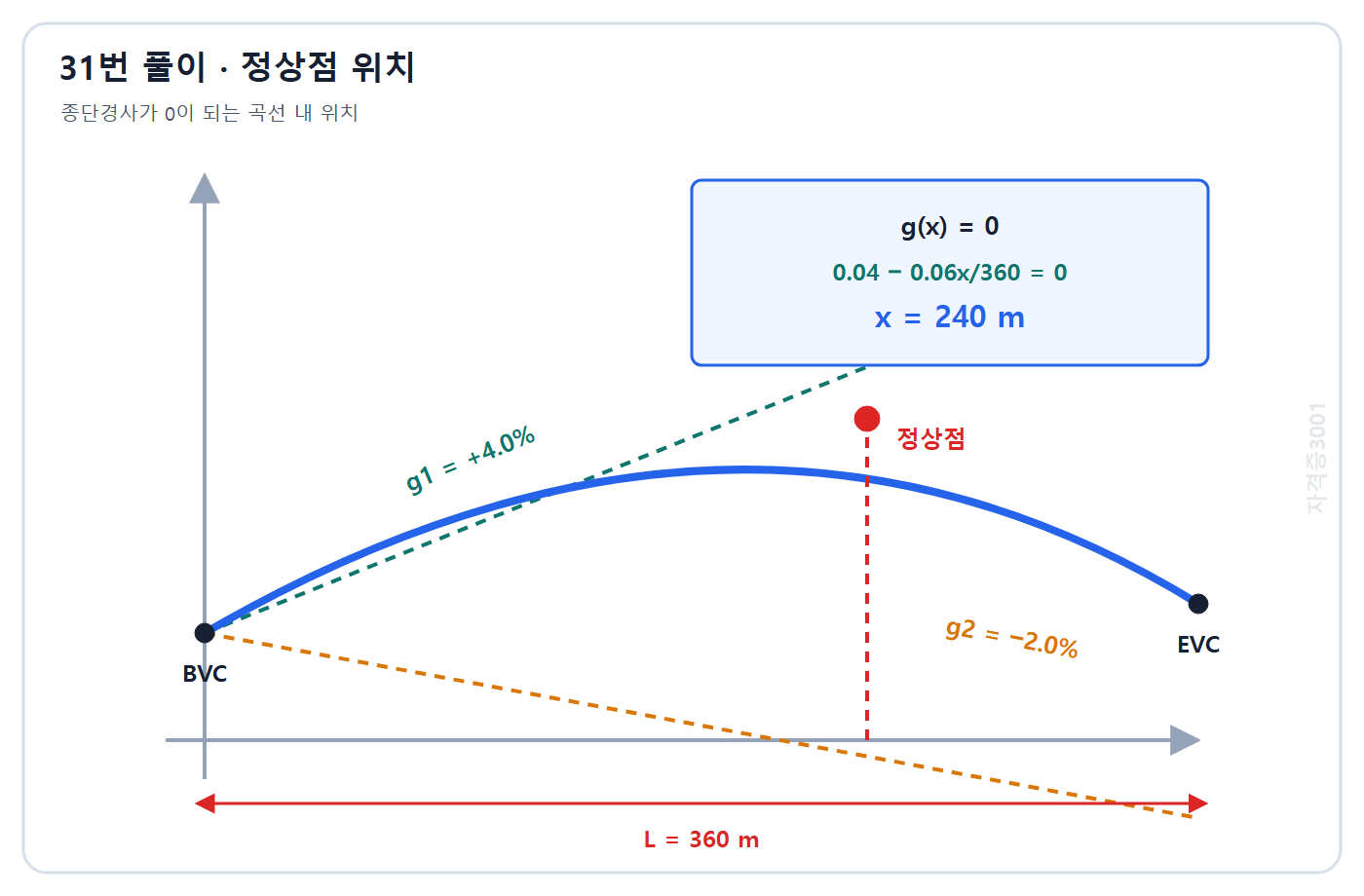 토목기사 필기 모의고사 자격증3001 워터마크 적용 풀이도: 종단경사 선형변화식에서 경사 0인 정상점이 BVC로부터 240 m임을 계산