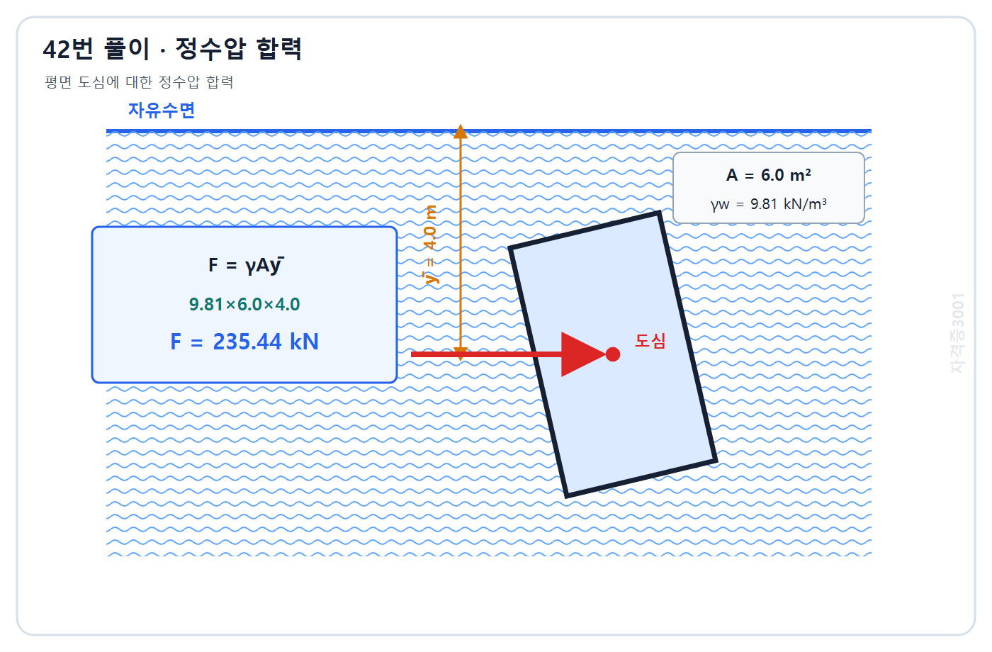 토목기사 필기 모의고사 자격증3001 워터마크 적용 풀이도: 물의 단위중량과 면적 및 도심수심으로 평면수문 정수압 합력 235.44 kN 계산