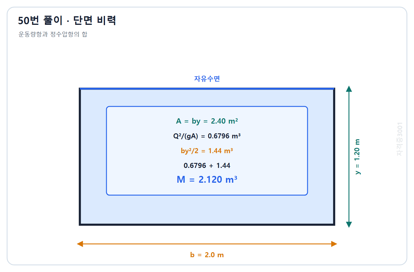 토목기사 필기 모의고사 자격증3001 워터마크 적용 풀이도: 단면적 2.40 m2와 운동량항·정수압항을 합해 비력 2.120 m3 계산