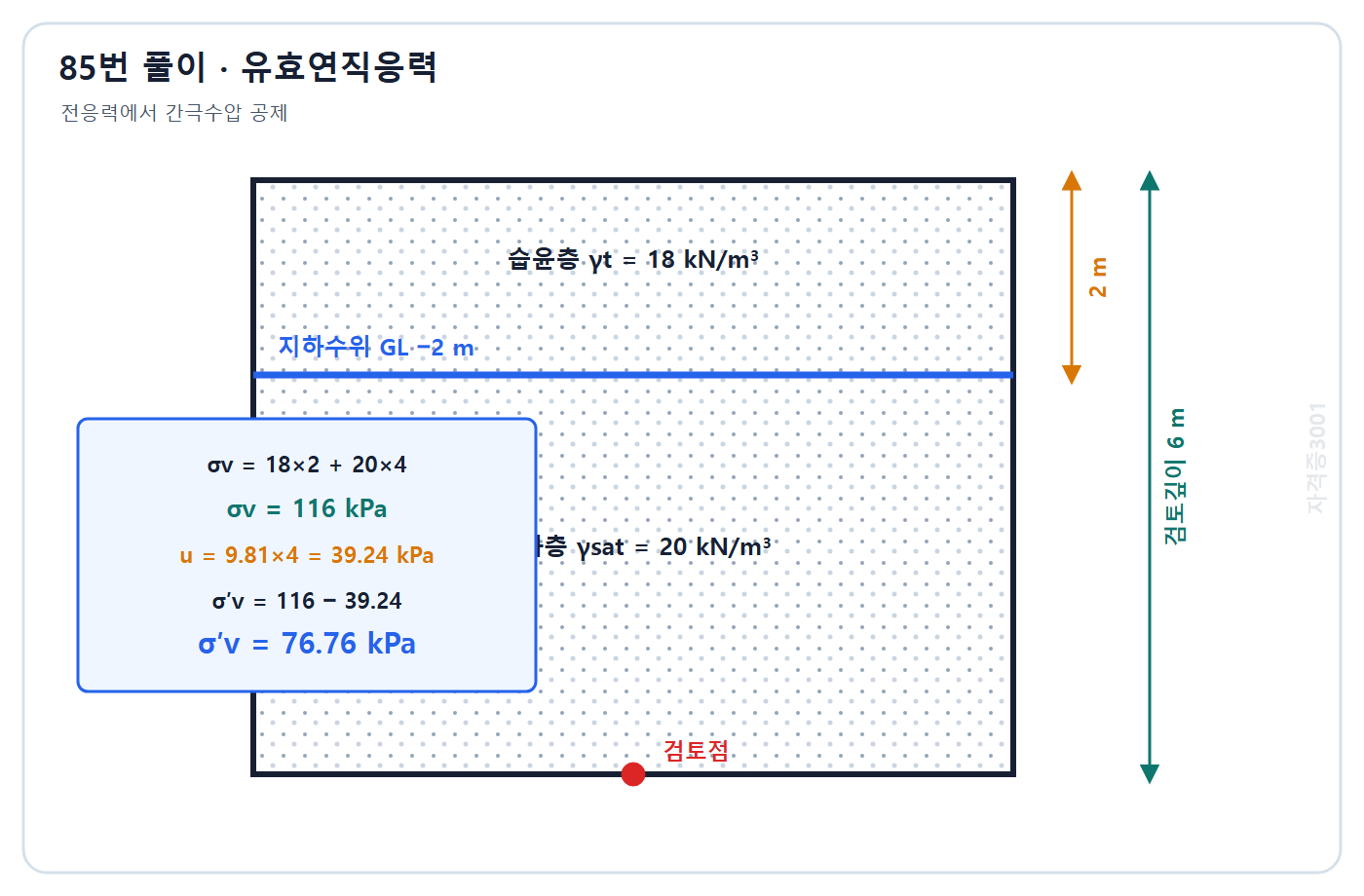 토목기사 필기 모의고사 자격증3001 워터마크 적용 풀이도: 전응력 116 kPa에서 간극수압 39.24 kPa를 빼 유효응력 76.76 kPa 계산