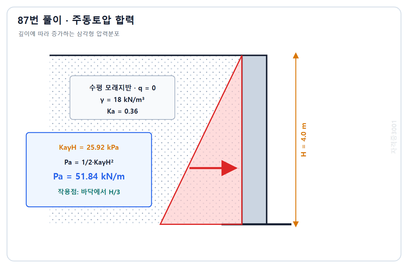 토목기사 필기 모의고사 자격증3001 워터마크 적용 풀이도: 삼각형 주동토압 분포 면적으로 합력 51.84 kN/m와 H/3 작용점 표시