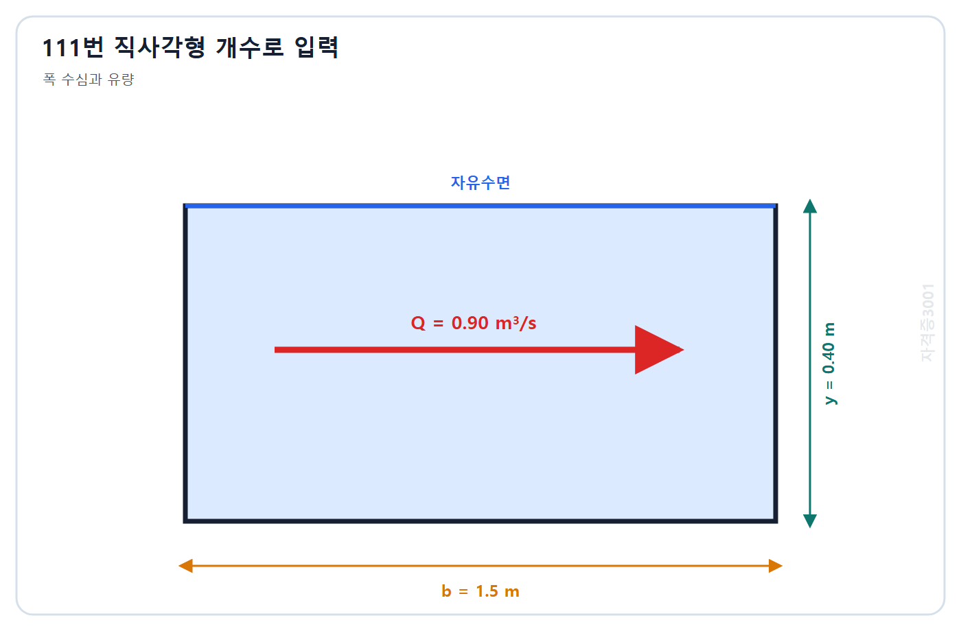 토목기사 필기 모의고사 자격증3001 워터마크 적용 문제도: 폭 1.5 m 수심 0.40 m 직사각형 개수로의 유량 0.90 m3/s