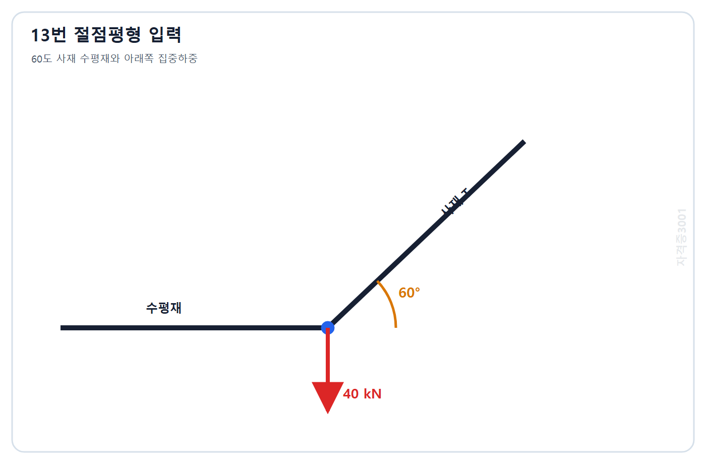 토목기사 필기 모의고사 자격증3001 워터마크 적용 문제도: 하부 절점에서 오른쪽 위 60도 사재와 왼쪽 수평재가 만나고 아래로 40 kN 하중이 작용