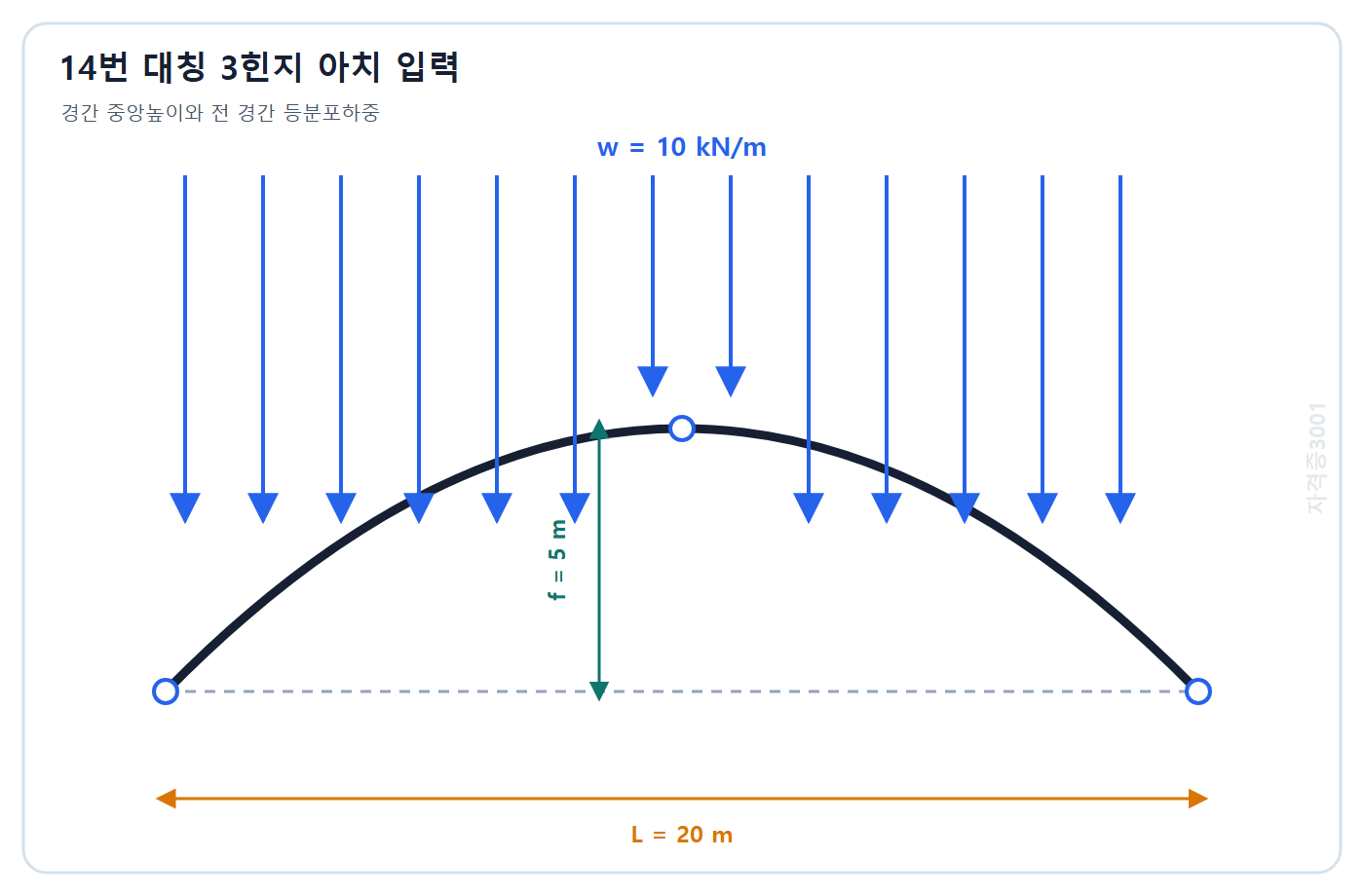 토목기사 필기 모의고사 자격증3001 워터마크 적용 문제도: 경간 20 m 중앙높이 5 m 대칭 3힌지 아치의 전 경간 10 kN/m 등분포하중