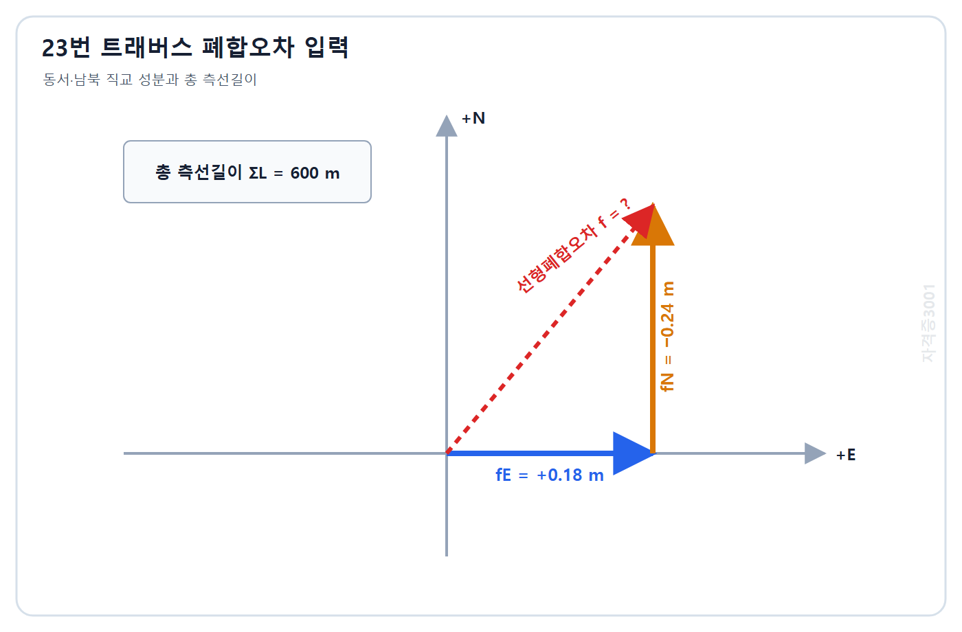 토목기사 필기 모의고사 자격증3001 워터마크 적용 문제도: 동서방향 +0.18 m와 남북방향 -0.24 m 폐합오차 벡터 및 총 측선길이 600 m