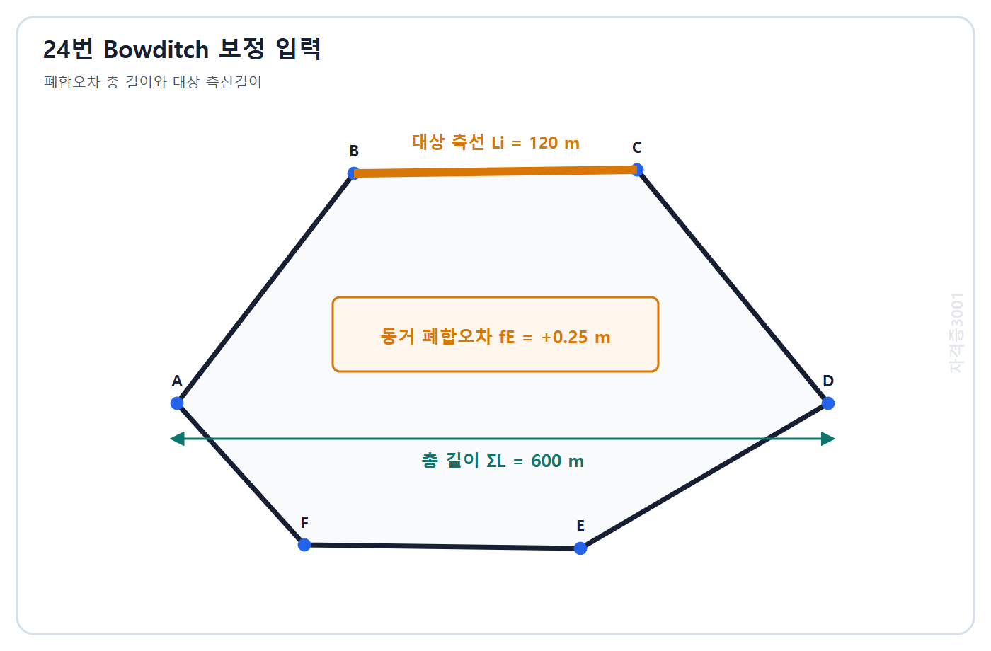 토목기사 필기 모의고사 자격증3001 워터마크 적용 문제도: 총 길이 600 m 폐합트래버스의 동거오차 +0.25 m와 길이 120 m 대상 측선