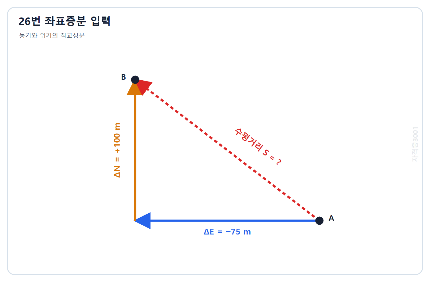 토목기사 필기 모의고사 자격증3001 워터마크 적용 문제도: 동거 -75 m와 위거 +100 m 좌표증분으로 연결된 두 점