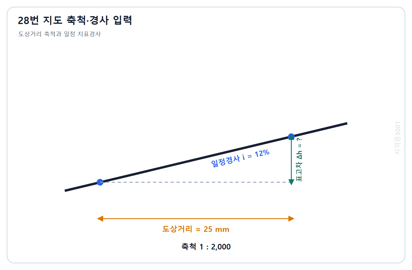 토목기사 필기 모의고사 자격증3001 워터마크 적용 문제도: 축척 1대2000 지형도의 도상거리 25 mm와 일정경사 12퍼센트