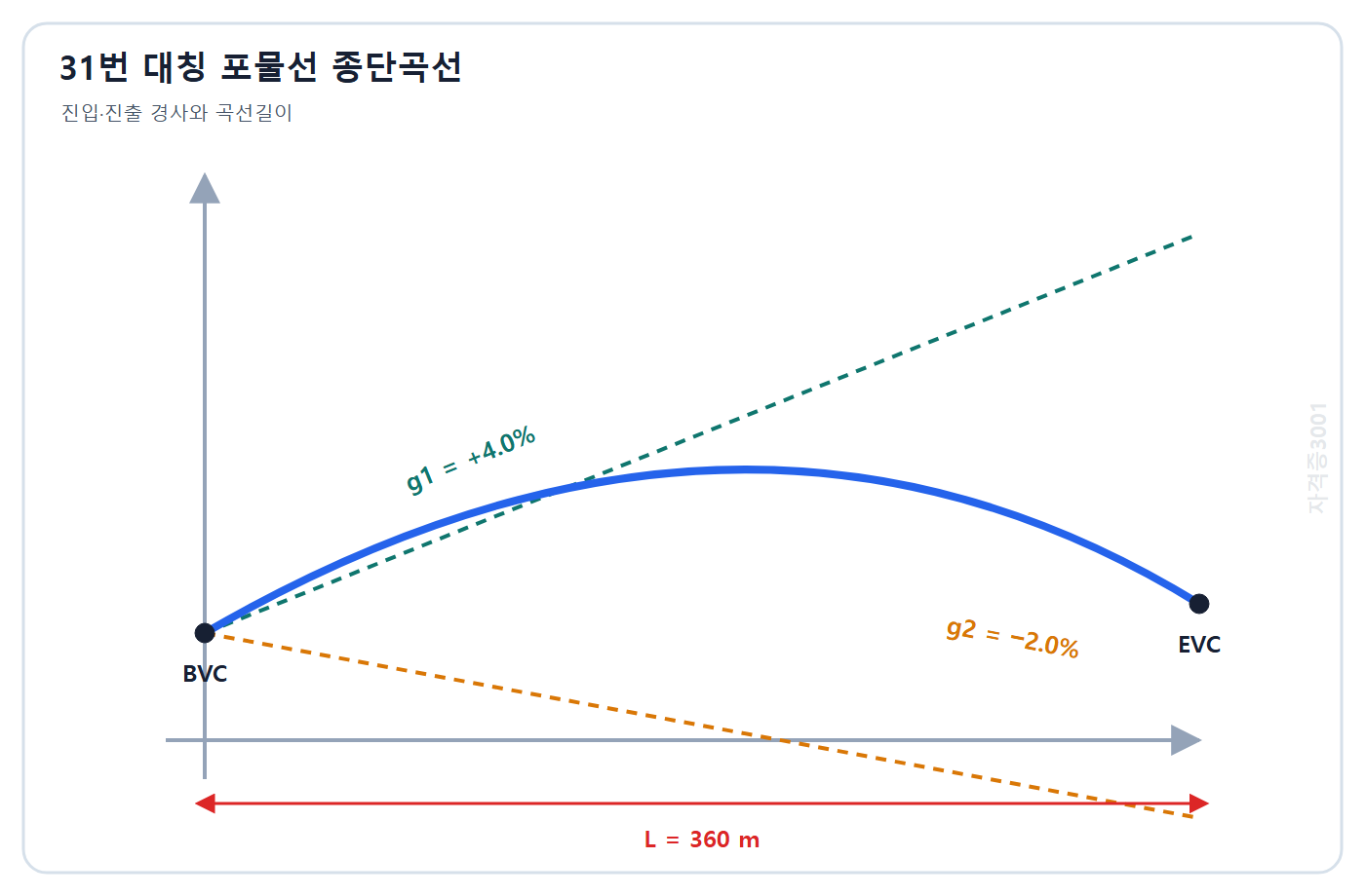 토목기사 필기 모의고사 자격증3001 워터마크 적용 문제도: BVC에서 EVC까지 360 m 대칭 포물선 종단곡선의 진입경사 +4퍼센트와 진출경사 -2퍼센트