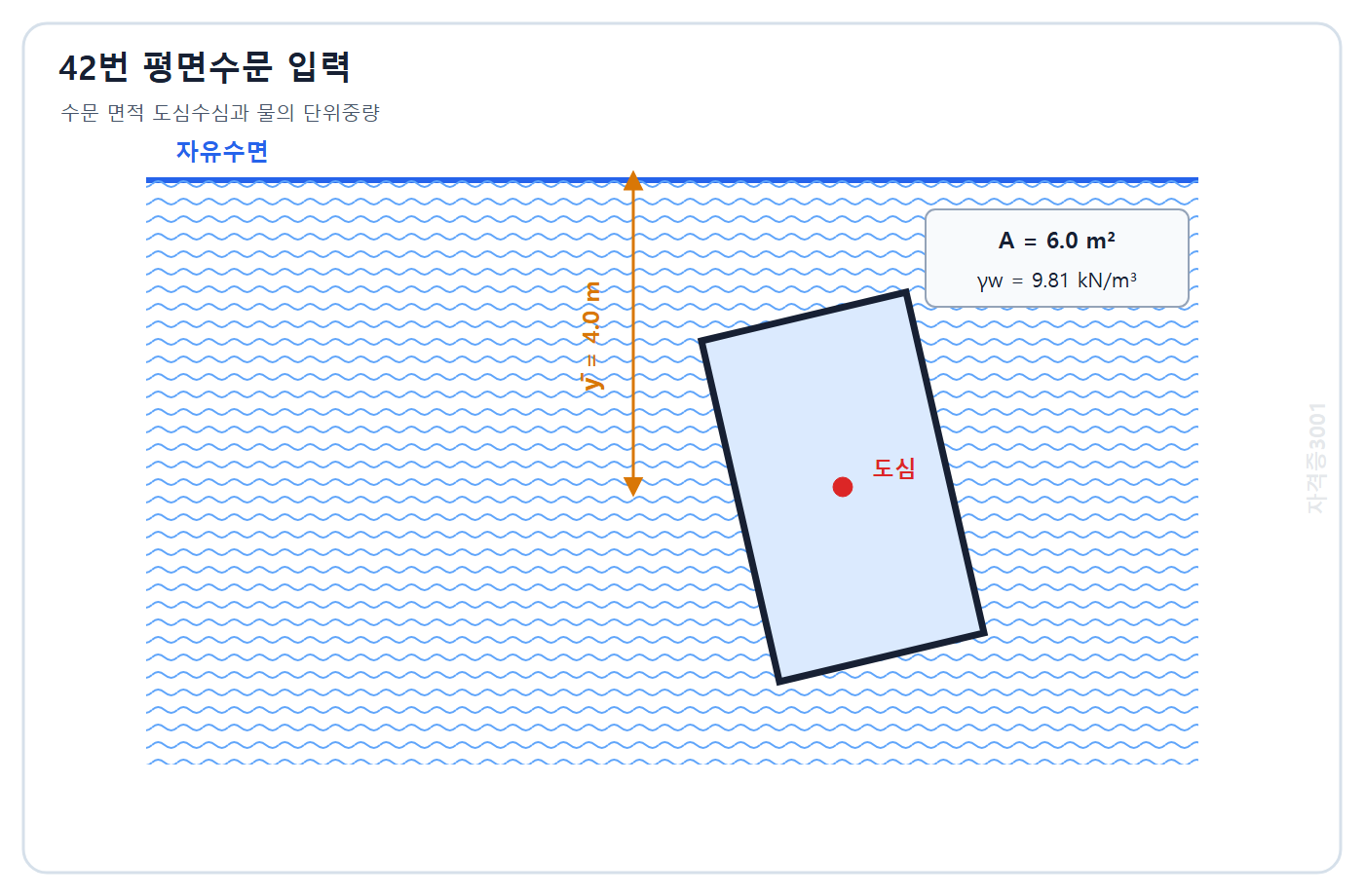 토목기사 필기 모의고사 자격증3001 워터마크 적용 문제도: 면적 6.0 m2 평면수문의 도심수심 4.0 m와 물의 단위중량 9.81 kN/m3