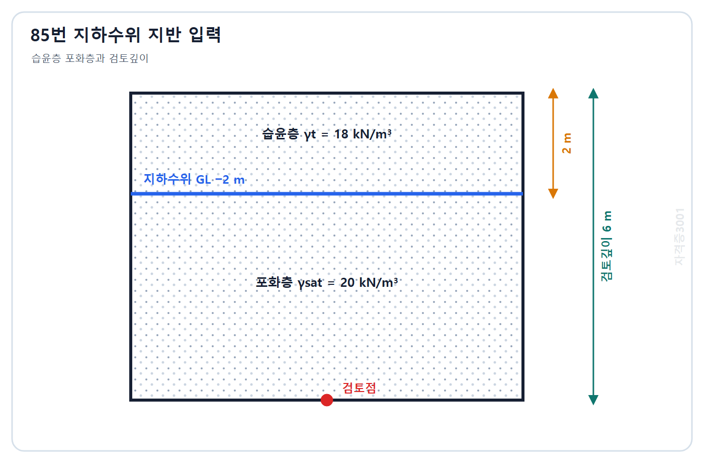 토목기사 필기 모의고사 자격증3001 워터마크 적용 문제도: 깊이 2 m 지하수위 위 습윤 18 kN/m3 아래 포화 20 kN/m3이고 검토깊이 6 m인 지반