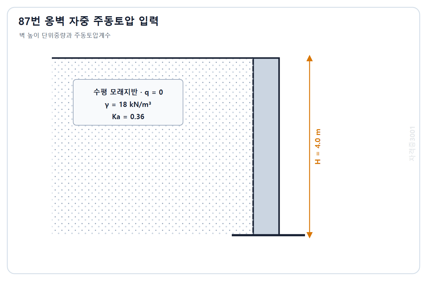 토목기사 필기 모의고사 자격증3001 워터마크 적용 문제도: 높이 4 m 옹벽 뒤 수평 모래지반의 단위중량 18 kN/m3와 주동토압계수 0.36
