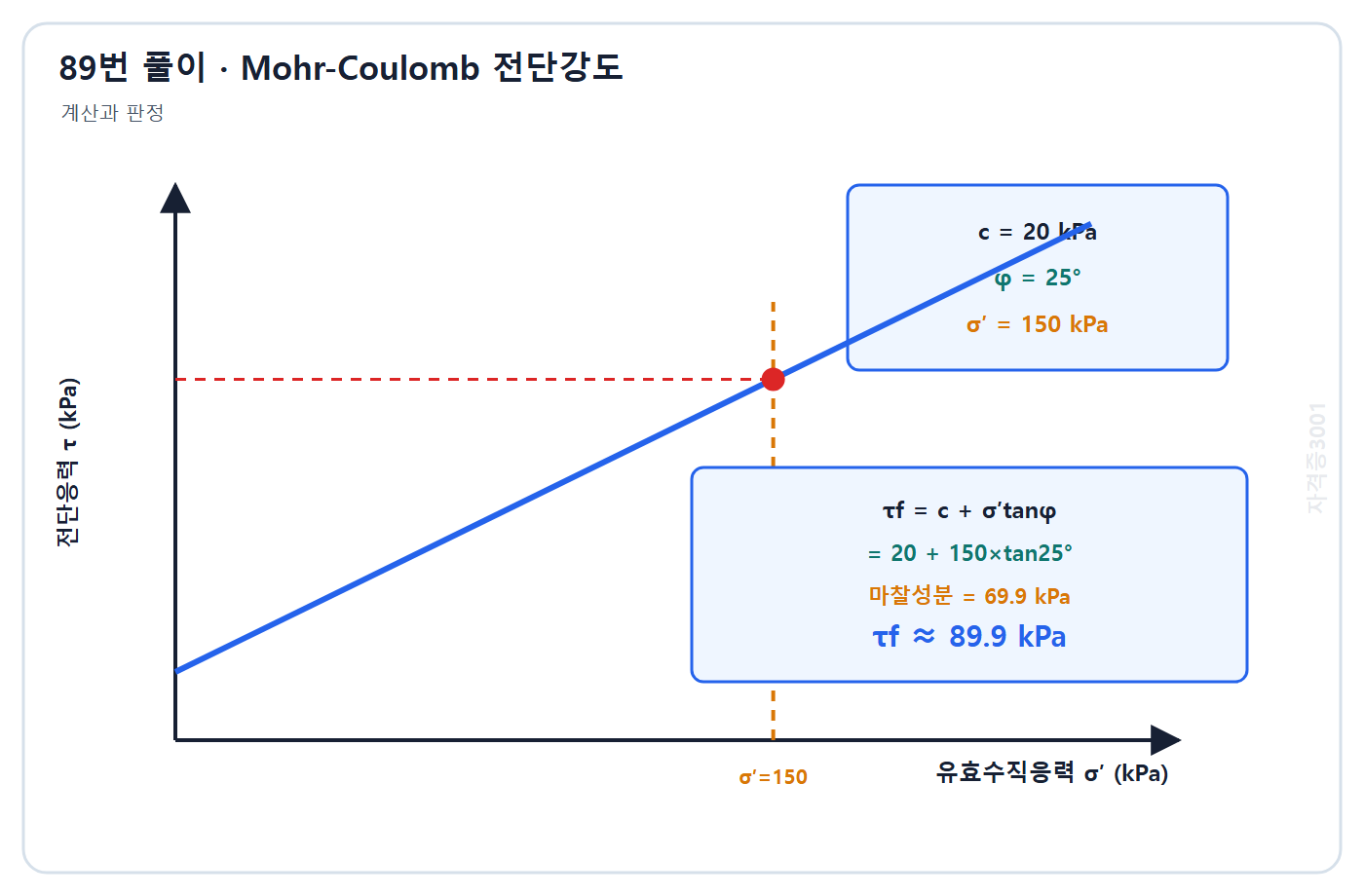 토목기사 필기 모의고사 자격증3001 워터마크 적용 풀이도: 마찰저항 69.9 kPa와 점착력 20 kPa를 합해 전단강도 89.9 kPa를 구한 포락선