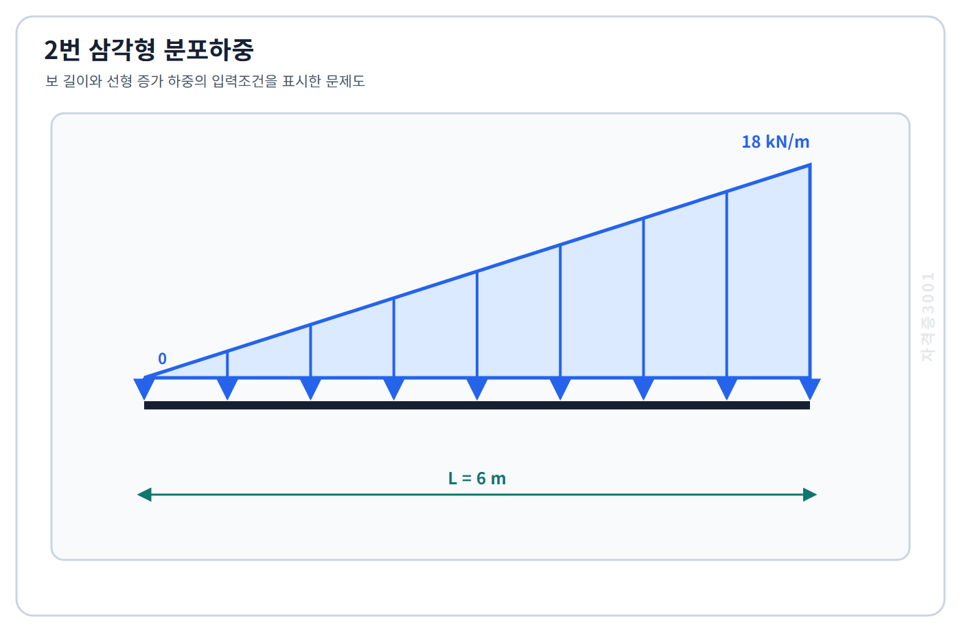 토목기사 필기 모의고사 길이6미터 보에 왼쪽0에서 오른쪽18킬로뉴턴매미터로 증가하는 삼각형 분포하중을 표시한 자격증3001 워터마크 적용 문제도