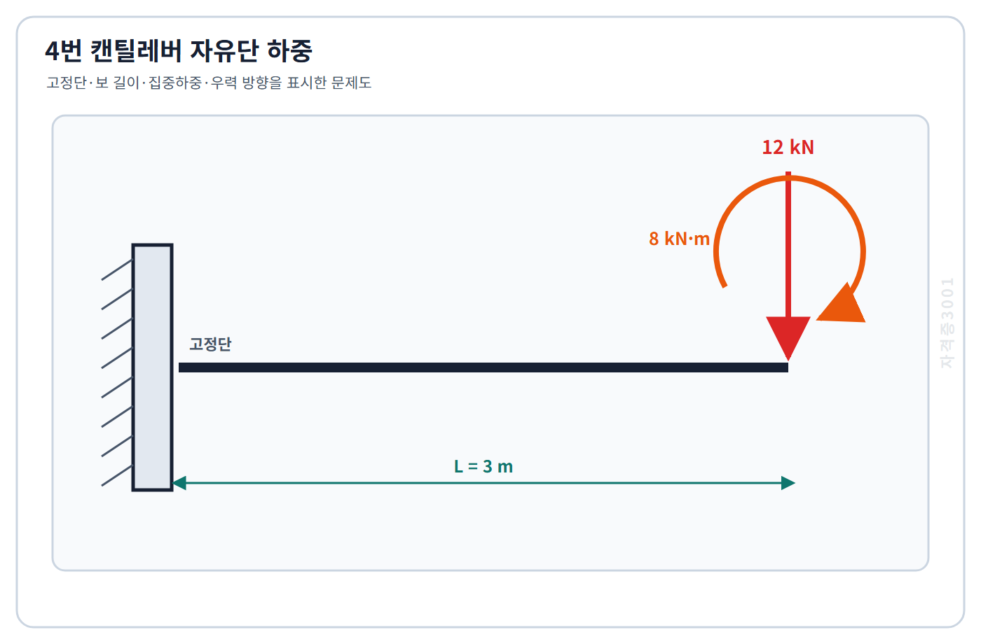 토목기사 필기 모의고사 길이3미터 캔틸레버보 자유단의 아래쪽12킬로뉴턴 하중과 시계방향8킬로뉴턴미터 우력을 표시한 자격증3001 워터마크 적용 문제도