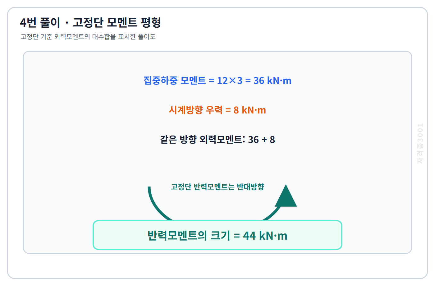 토목기사 필기 모의고사 집중하중 모멘트36킬로뉴턴미터와 우력8킬로뉴턴미터를 더해 고정단 반력모멘트44킬로뉴턴미터를 구한 자격증3001 워터마크 적용 풀이도