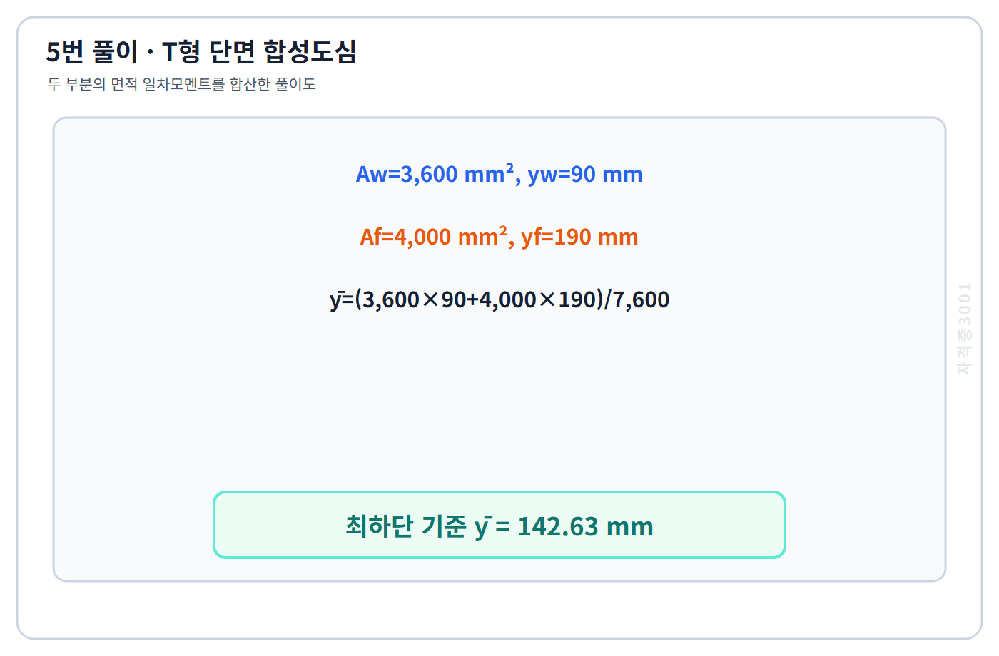 토목기사 필기 모의고사 두 직사각형의 면적가중으로 최하단 기준 도심높이142.63밀리미터를 구한 자격증3001 워터마크 적용 풀이도