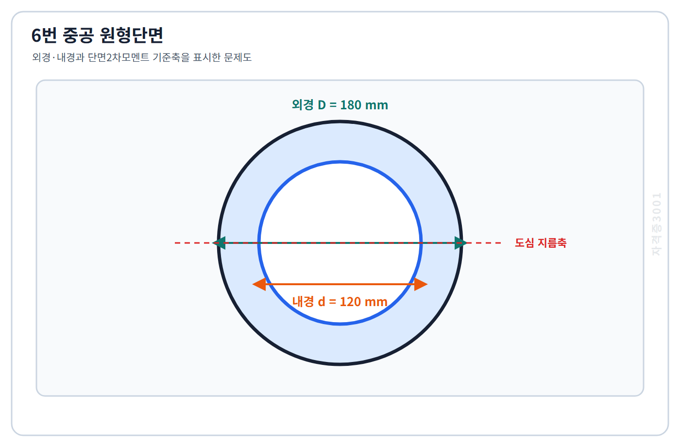 토목기사 필기 모의고사 외경180밀리미터 내경120밀리미터인 중공 원형단면과 도심 지름축을 표시한 자격증3001 워터마크 적용 문제도