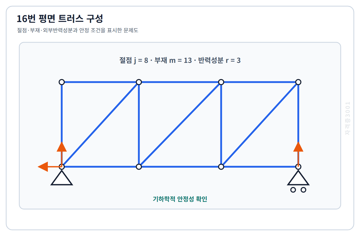 토목기사 필기 모의고사 기하학적으로 안정한 평면 트러스의 절점8개·부재13개·외부반력성분3개 조건을 표시한 자격증3001 워터마크 적용 문제도