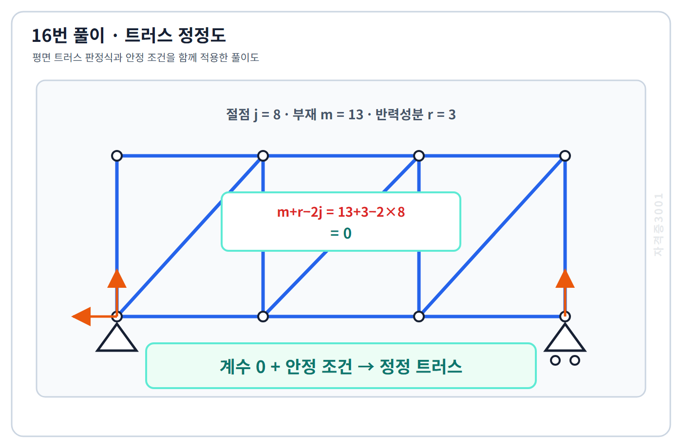 토목기사 필기 모의고사 부재수와 반력수 합에서 절점수 두 배를 빼 0이므로 정정임을 판정한 자격증3001 워터마크 적용 풀이도