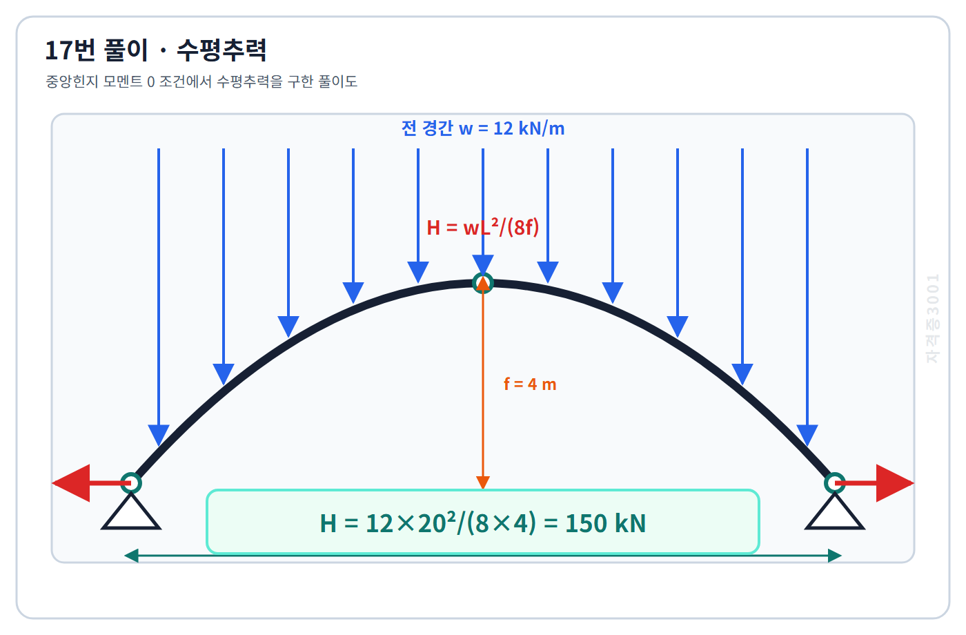 토목기사 필기 모의고사 3힌지 포물선 아치 수평추력 식으로150킬로뉴턴을 구한 자격증3001 워터마크 적용 풀이도