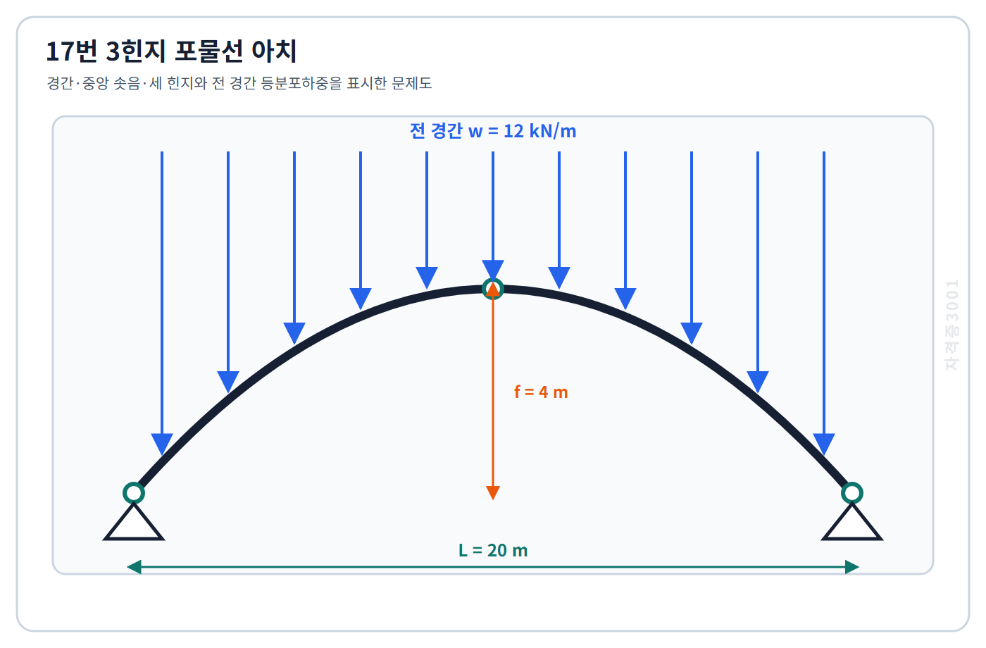 토목기사 필기 모의고사 경간20미터 중앙솟음4미터인 3힌지 포물선 아치 전 경간에12킬로뉴턴매미터 등분포하중이 작용하는 조건을 표시한 자격증3001 워터마크 적용 문제도