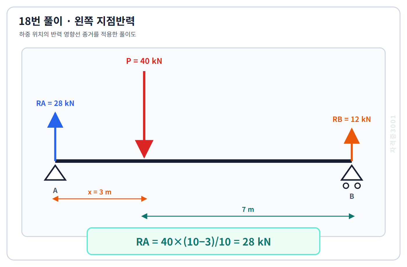 토목기사 필기 모의고사 왼쪽 지점반력 영향선 종거0.7에 하중을 곱해28킬로뉴턴을 구한 자격증3001 워터마크 적용 풀이도