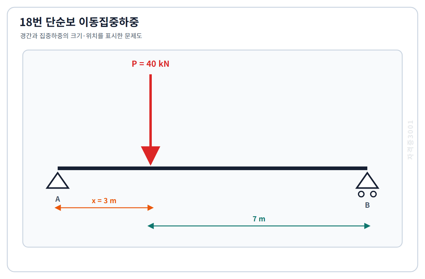 토목기사 필기 모의고사 경간10미터 단순보의 왼쪽에서3미터 위치에 아래쪽40킬로뉴턴 집중하중이 놓인 조건을 표시한 자격증3001 워터마크 적용 문제도