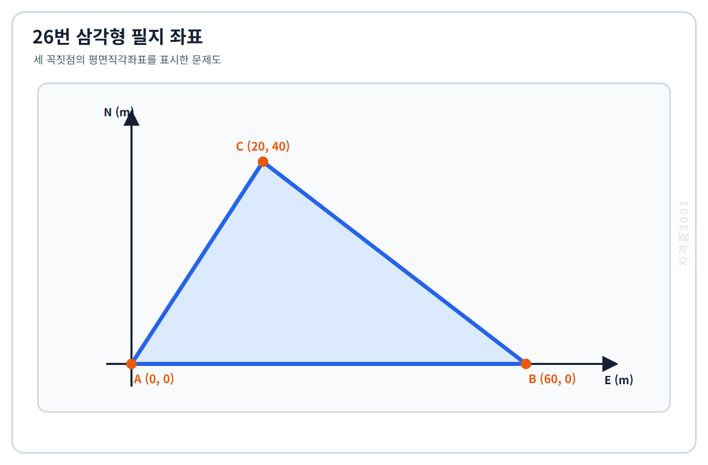 토목기사 필기 모의고사 좌표 A 0콤마0·B 60콤마0·C 20콤마40미터인 삼각형 필지를 표시한 자격증3001 워터마크 적용 문제도