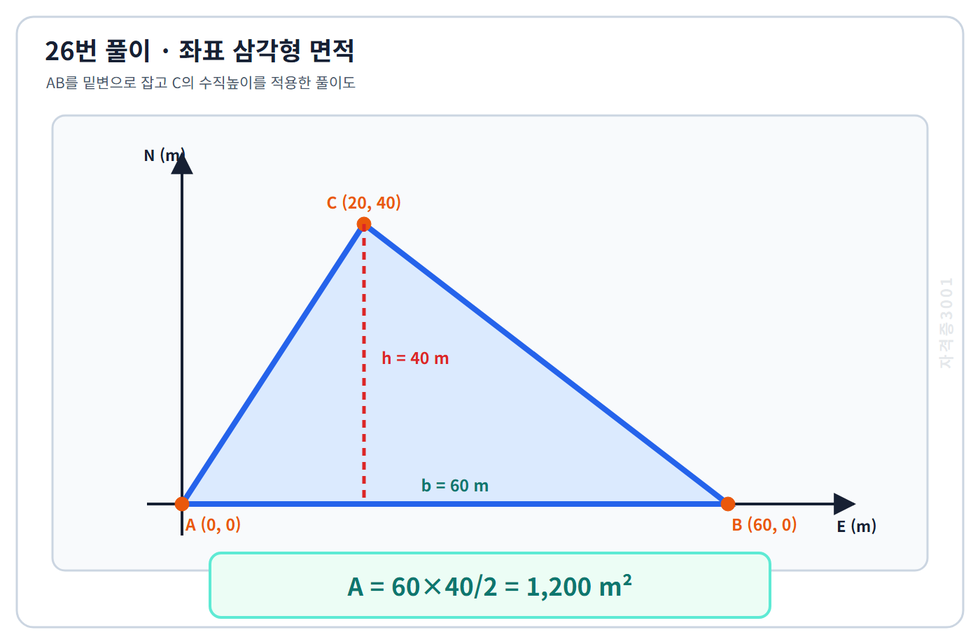 토목기사 필기 모의고사 밑변60미터와 높이40미터의 절반으로 삼각형 면적1200제곱미터를 구한 자격증3001 워터마크 적용 풀이도