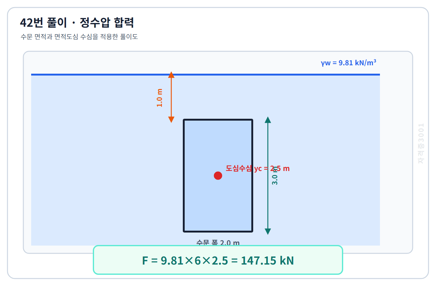 토목기사 필기 모의고사 수문 면적6제곱미터와 도심수심2.5미터로 정수압 합력147.15킬로뉴턴을 구한 자격증3001 워터마크 적용 풀이도