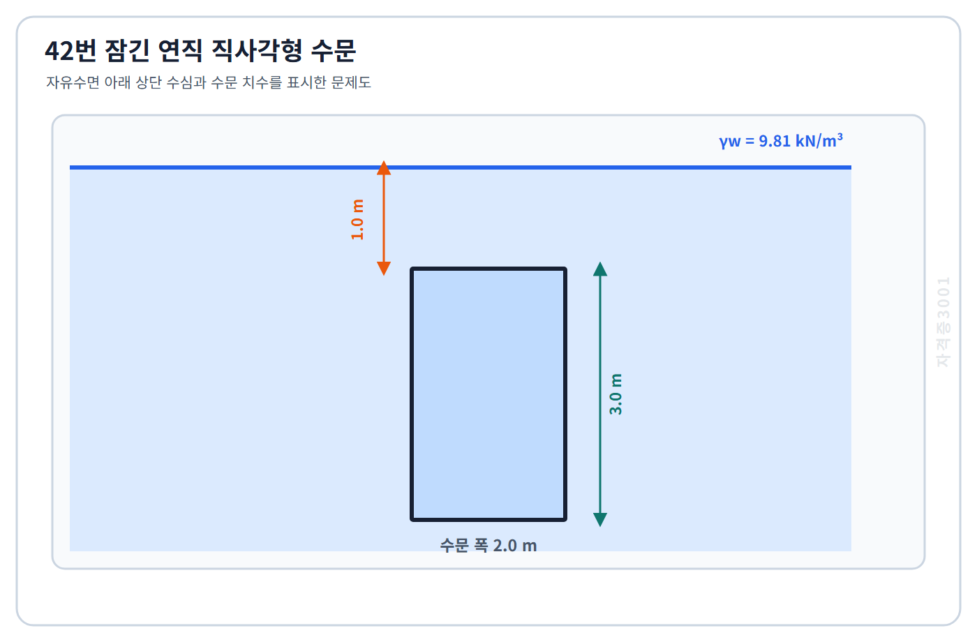 토목기사 필기 모의고사 폭2미터 높이3미터인 연직 수문의 윗변이 자유수면 아래1미터에 있고 물 단위중량이9.81킬로뉴턴매세제곱미터인 조건을 표시한 자격증3001 워터마크 적용 문제도