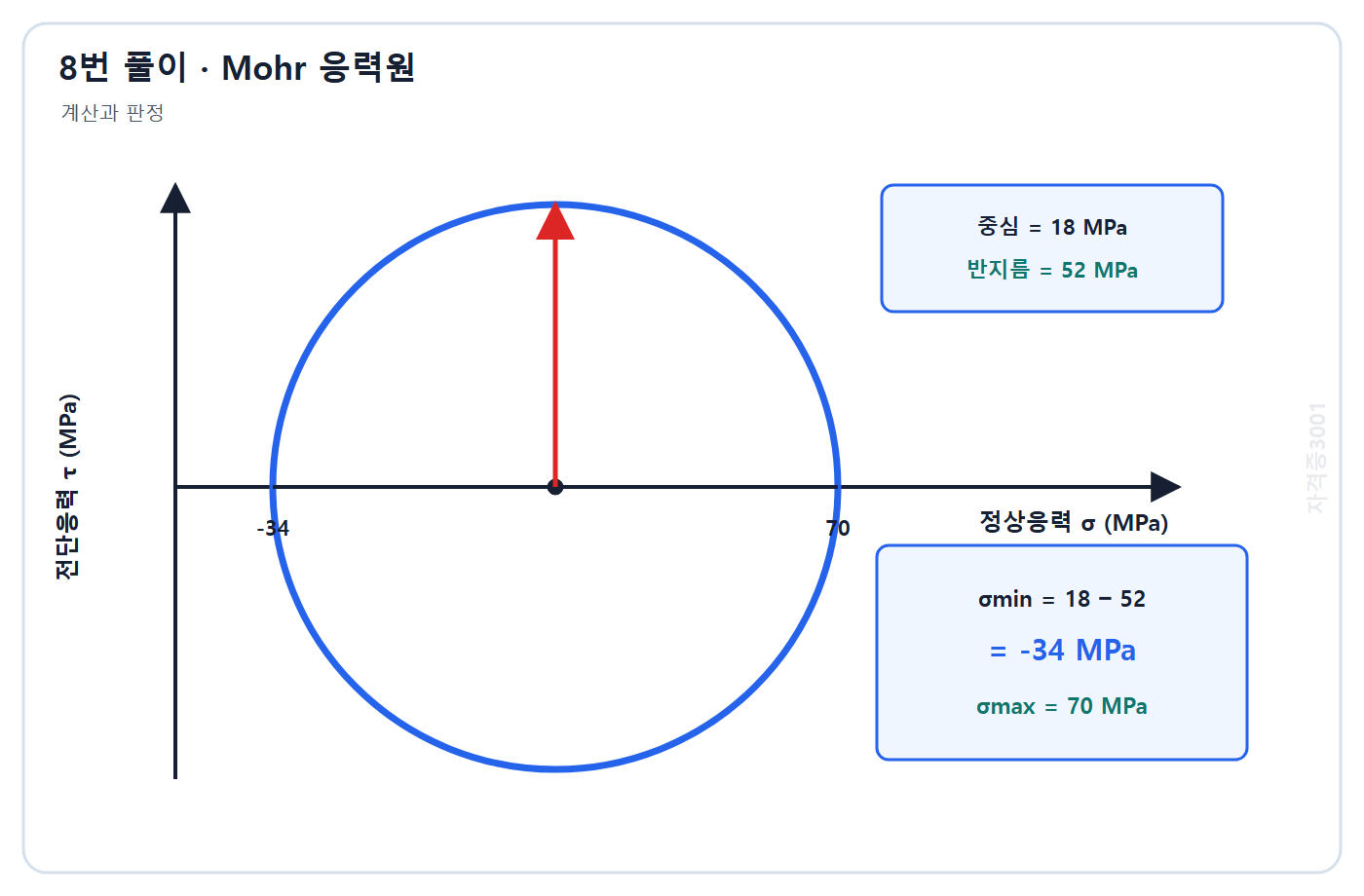토목기사 필기 모의고사 자격증3001 워터마크 적용 풀이도: 중심에서 반지름을 빼고 더해 작은 주응력 -34 MPa와 큰 주응력 70 MPa를 표시한 Mohr원