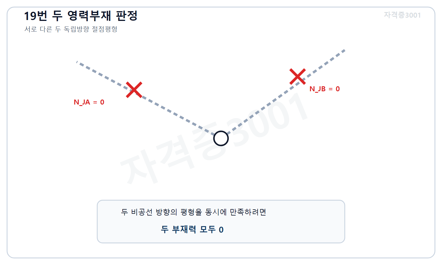 토목기사 필기 모의고사 자격증3001 워터마크 적용 풀이도로, 무하중 절점에 서로 일직선이 아닌 두 부재만 있으면 두 독립 방향 평형으로 두 부재력 모두 0임을 표시한 도식