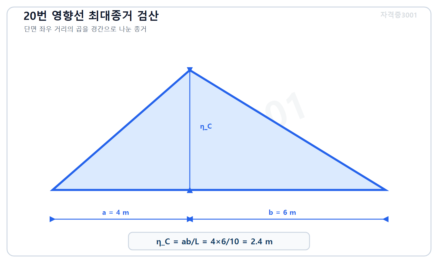 토목기사 필기 모의고사 자격증3001 워터마크 적용 풀이도로, C단면 휨모멘트 영향선 최대종거를 4곱하기6나누기10인 2.4미터로 계산한 도식