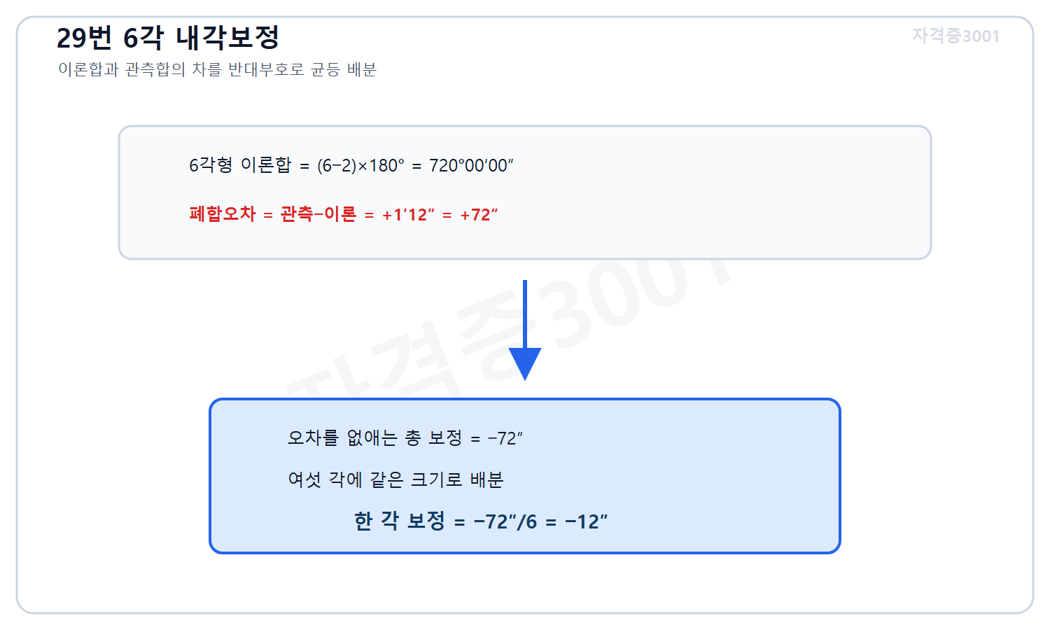 토목기사 필기 모의고사 자격증3001 워터마크 적용 풀이도로, 6각형 이론 내각합 720도와 관측합의 플러스72초 폐합오차를 반대로 여섯 각에 균등배분해 각 보정 마이너스12초를 계산한 도식