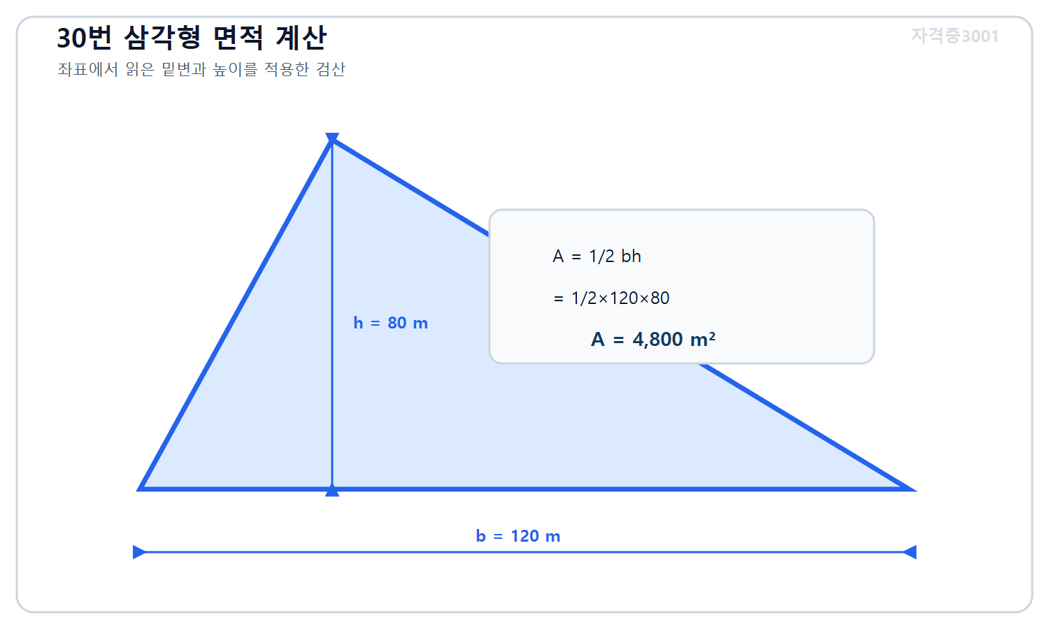 토목기사 필기 모의고사 자격증3001 워터마크 적용 풀이도로, 좌표삼각형의 밑변 120미터와 수직높이 80미터를 이용해 면적 4800제곱미터를 계산한 도식