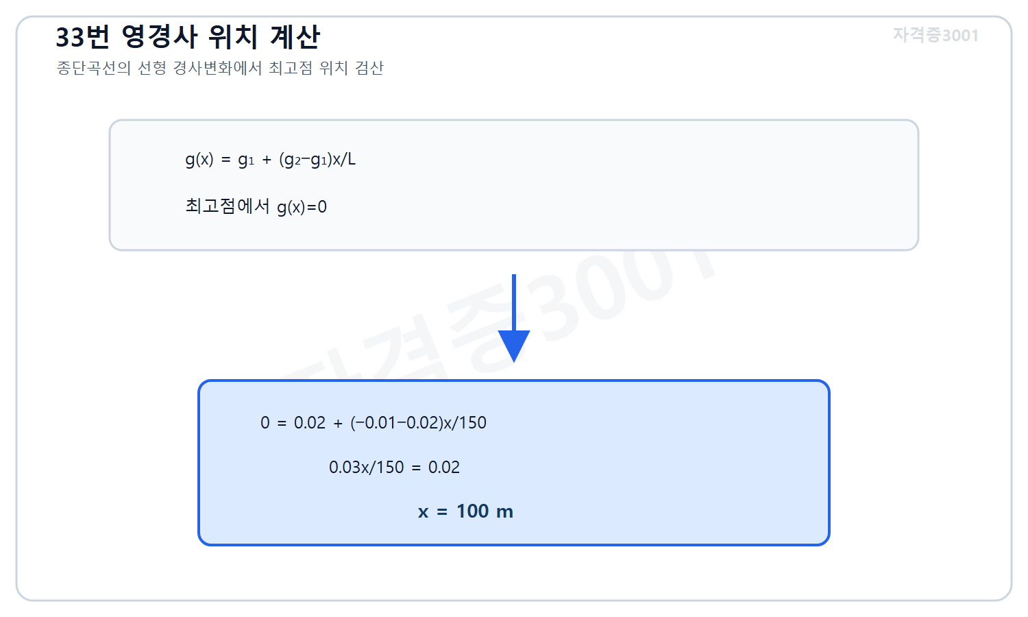 토목기사 필기 모의고사 자격증3001 워터마크 적용 풀이도로, 종단곡선 내 경사의 선형변화식에서 경사 0인 최고점 위치를 시점에서 100미터로 계산한 도식