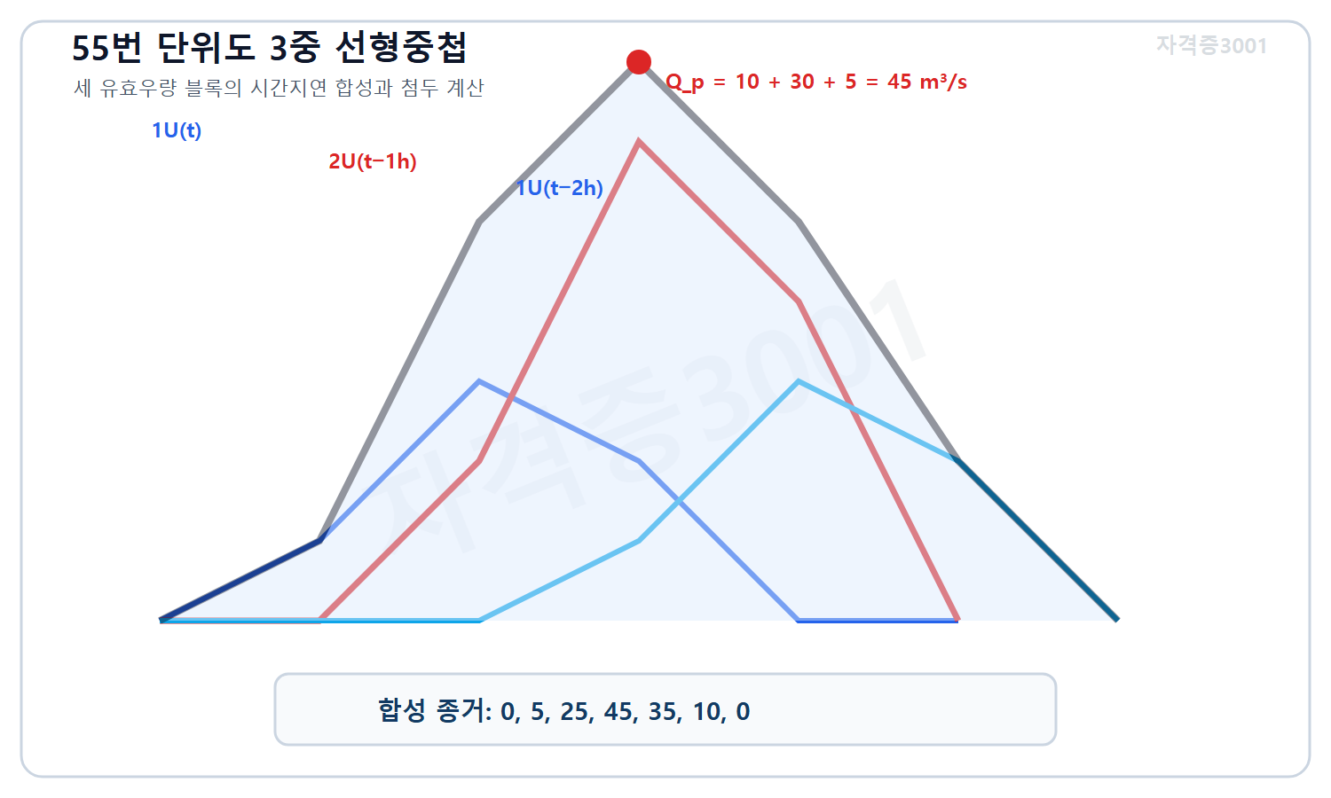 토목기사 필기 모의고사 자격증3001 워터마크 적용 풀이도로, 1·2·1센티미터 유효우량 단위도를 한 시간씩 이동 중첩해 합성 종거와 첨두유량 45세제곱미터 매 초를 계산한 도식