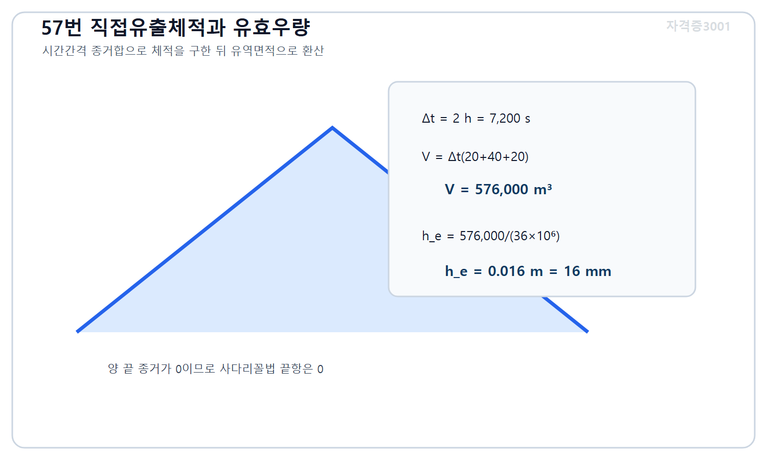 토목기사 필기 모의고사 자격증3001 워터마크 적용 풀이도로, 2시간 간격 직접유출수문곡선 체적 576000세제곱미터를 유역면적 3600만제곱미터로 나눠 유효우량 16밀리미터를 계산한 도식