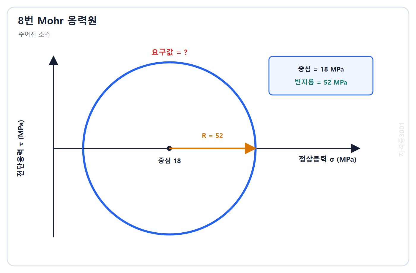 토목기사 필기 모의고사 자격증3001 워터마크 적용 문제도: 중심 정상응력 18 MPa와 반지름 52 MPa가 주어진 Mohr 응력원