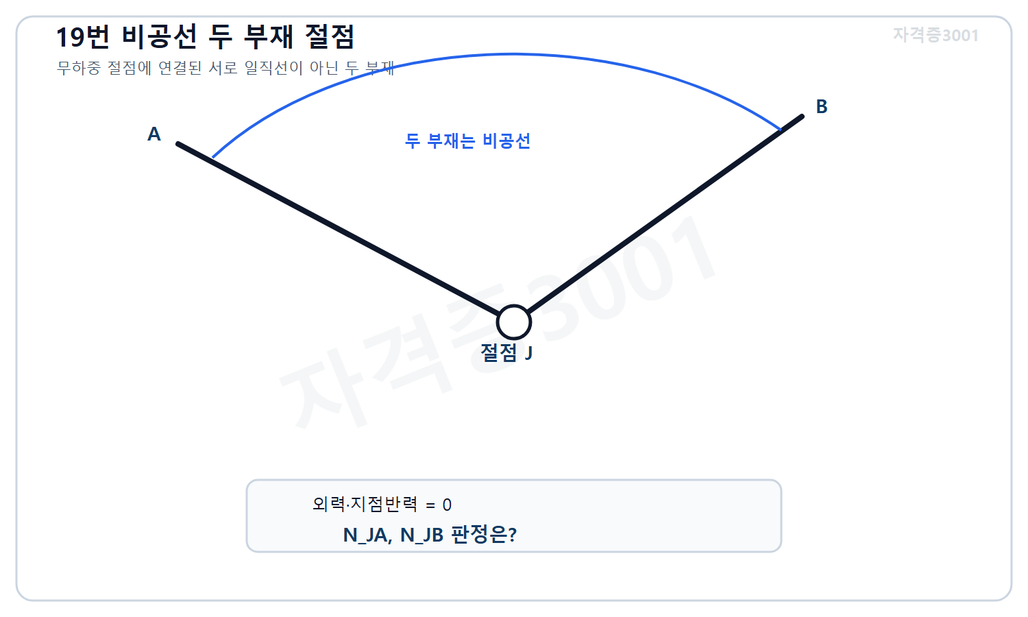 토목기사 필기 모의고사 자격증3001 워터마크 적용 문제도로, 외력 없는 절점 J에 서로 일직선이 아닌 두 부재 JA와 JB만 연결된 평면트러스 절점 도식