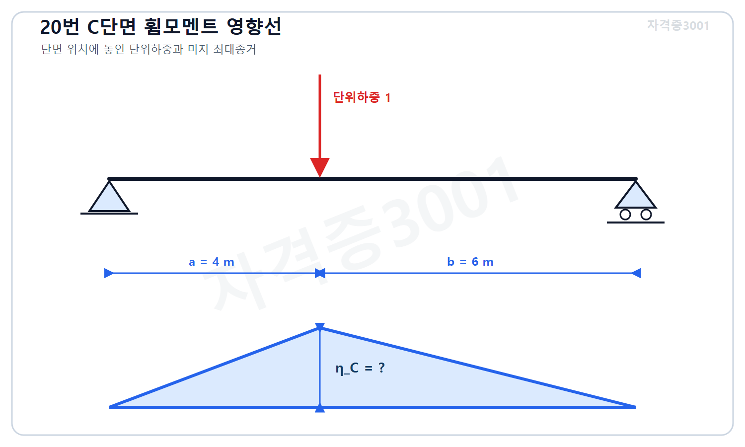 토목기사 필기 모의고사 자격증3001 워터마크 적용 문제도로, 경간 10미터 단순보에서 왼쪽 A로부터 4미터인 C단면과 그 위치의 단위하중 및 미지 휨모멘트 영향선 종거를 표시한 도식