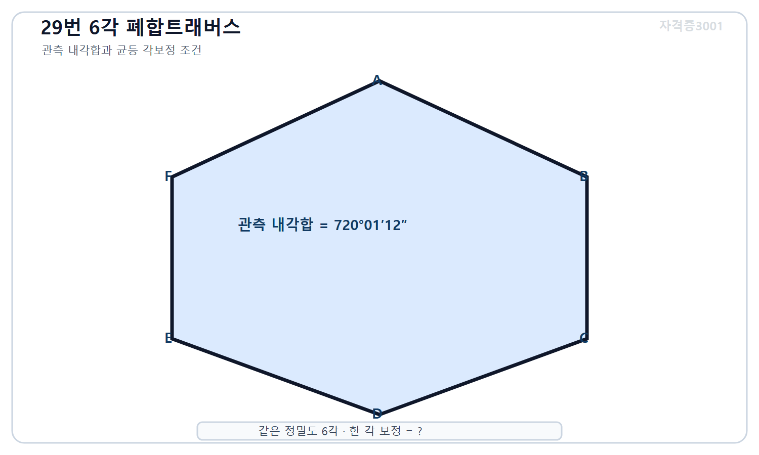 토목기사 필기 모의고사 자격증3001 워터마크 적용 문제도로, 6각 폐합트래버스의 관측 내각합 720도1분12초와 같은 정밀도의 여섯 각에 적용할 미지 균등 보정량을 표시한 도식