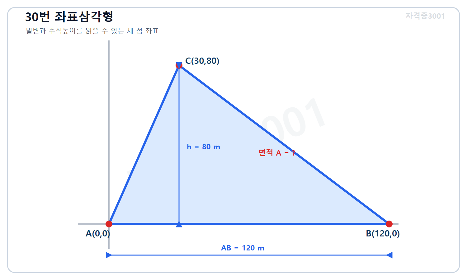 토목기사 필기 모의고사 자격증3001 워터마크 적용 문제도로, 좌표 A 0·0, B 120·0, C 30·80미터를 이은 삼각형과 밑변·수직높이 및 미지 면적을 표시한 도식