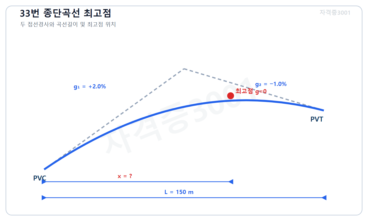 토목기사 필기 모의고사 자격증3001 워터마크 적용 문제도로, 길이 150미터 대칭 포물선 종단곡선의 진입경사 플러스2퍼센트와 진출경사 마이너스1퍼센트 및 시점에서 최고점까지 미지 수평거리를 표시한 도식