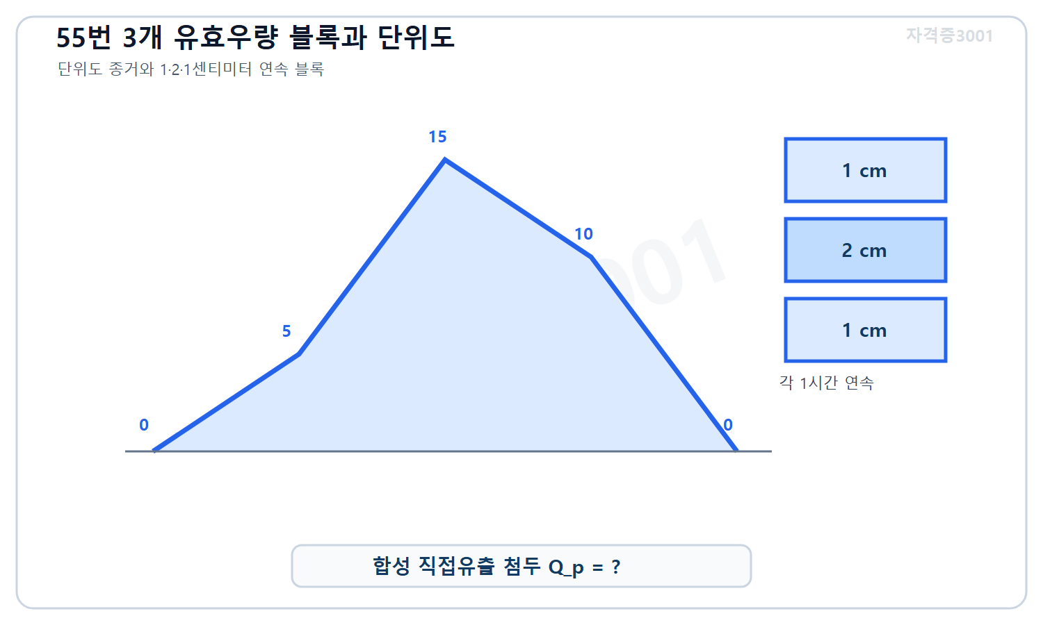 토목기사 필기 모의고사 자격증3001 워터마크 적용 문제도로, 1시간 간격 단위도 종거 0·5·15·10·0과 연속 세 시간 유효우량 1·2·1센티미터를 표시한 도식