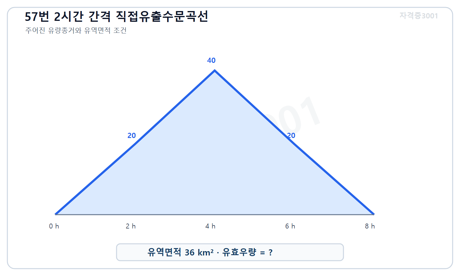 토목기사 필기 모의고사 자격증3001 워터마크 적용 문제도로, 2시간 간격 직접유출수문곡선 종거 0·20·40·20·0과 유역면적 36제곱킬로미터 및 미지 유효우량 깊이를 표시한 도식