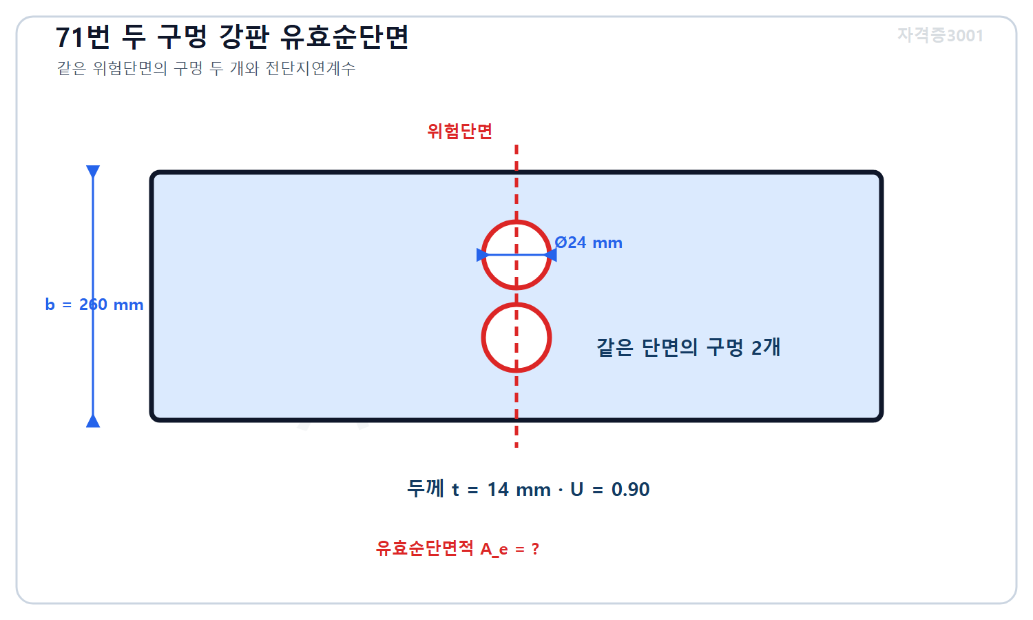 토목기사 필기 모의고사 자격증3001 워터마크 적용 문제도로, 폭 260밀리미터 두께 14밀리미터 강판의 같은 위험단면에 나란한 지름 24밀리미터 구멍 두 개와 전단지연계수 0.90 및 미지 유효순단면적을 표시한 도식