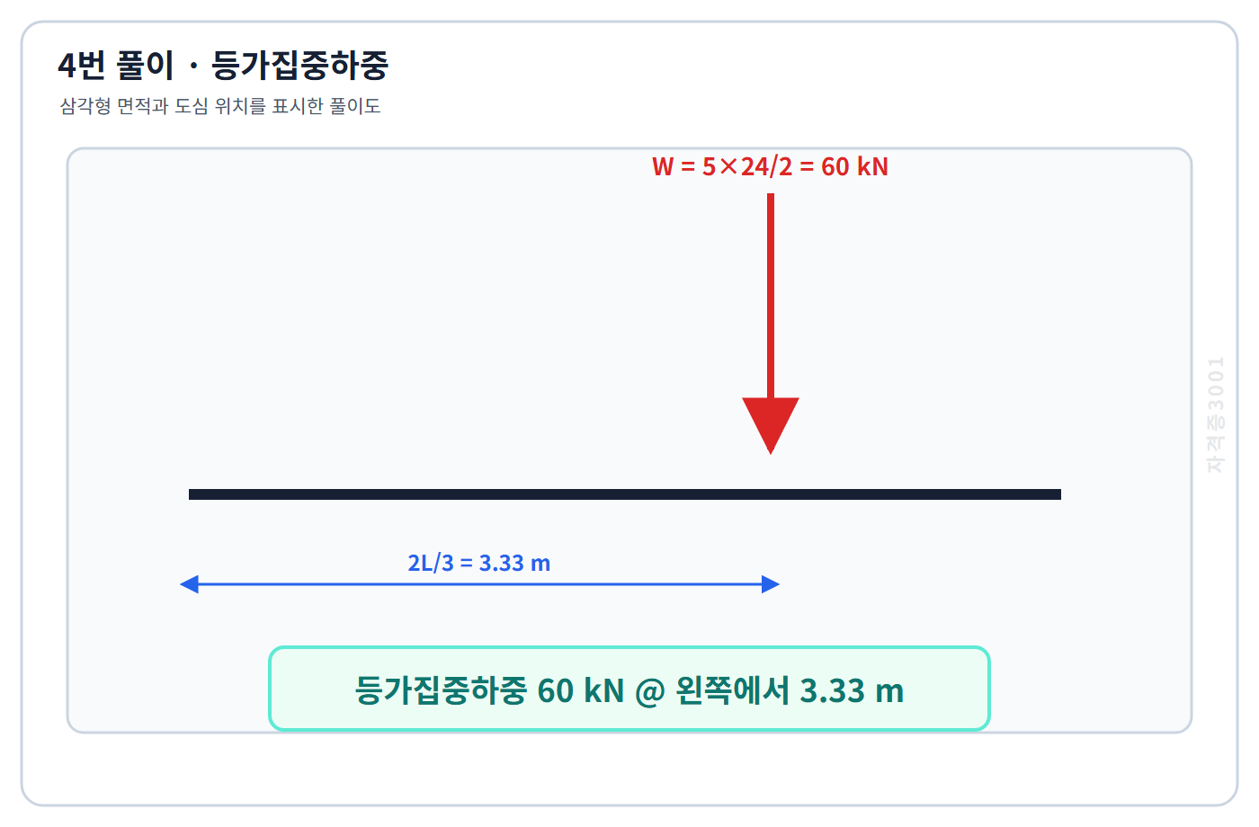 토목기사 필기 모의고사 삼각형 하중의 등가집중하중 60킬로뉴턴과 왼쪽에서 3.33미터인 작용점을 표시한 자격증3001 워터마크 적용 풀이도